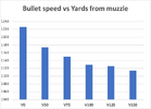 487g bullet Velocity vs Distance.png