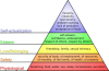400px-Maslow%27s_hierarchy_of_needs.png
