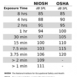 Noise-exposure-limits