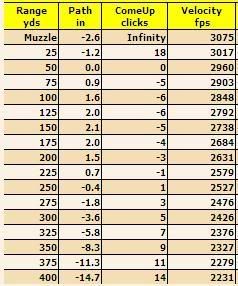 yards zero ar sight zeros ar15s their who numbers change lot little when