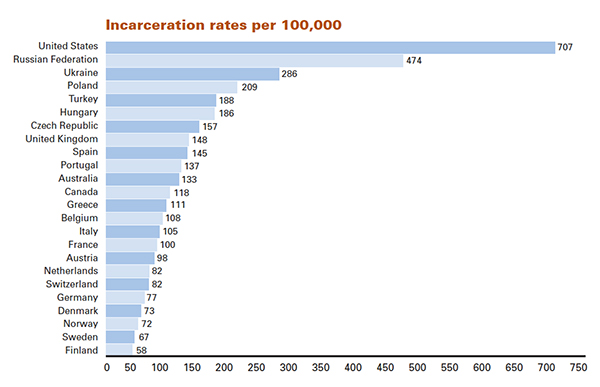2014-10-incarceration-chart2_tcm7-176264.jpg