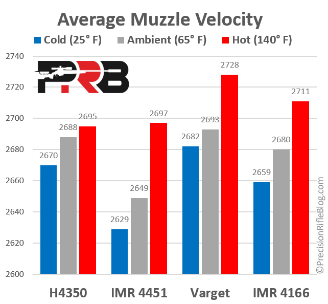 Average-Muzzle-Velocity-H4350-Varget-IMR-4451-IMR-4166.png